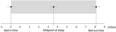 Delayed sleep-wake rhythm is associated with cognitive dysfunction, social dysfunction, and deteriorated quality of life in patients with major depressive disorder